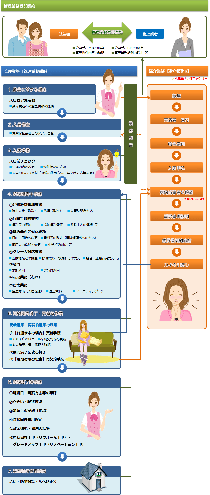 管理業務流れのイメージ